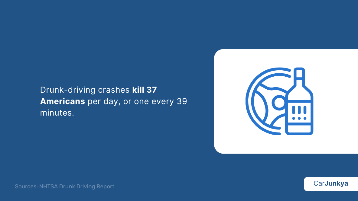 Drunk-driving crashes kill 37 Americans per day, or one every 39 minutes
