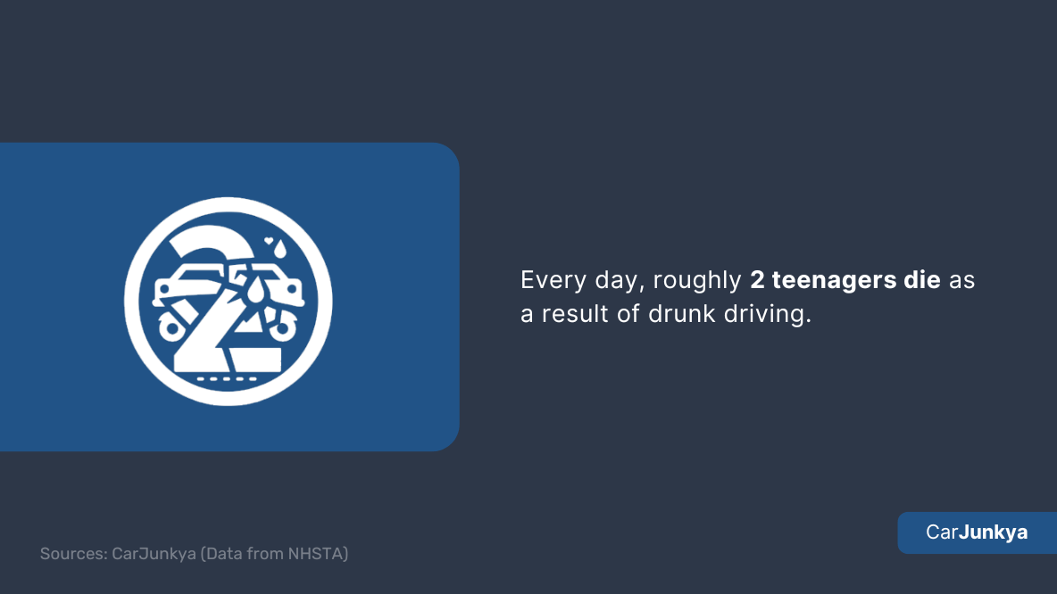 Every day, roughly 2 teenagers die as a result of drunk driving