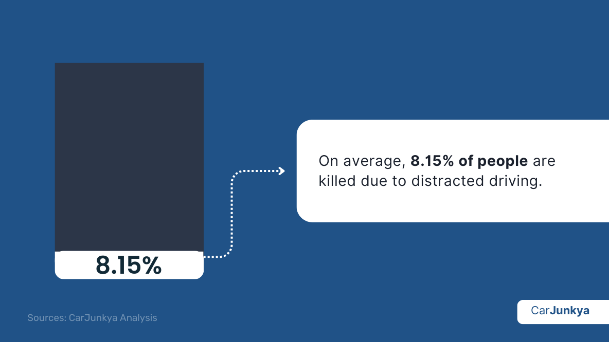 On average, 8.15% of people are killed due to distracted driving