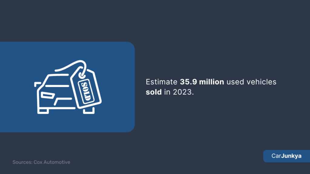 Estimate 35.9 million used vehicles sold in 2023